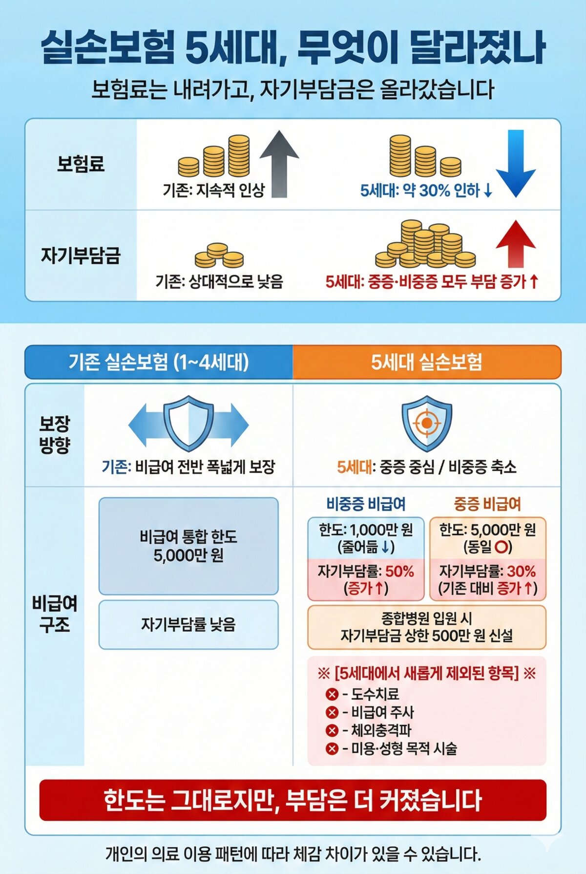 5세대 실손보험 핵심 요약